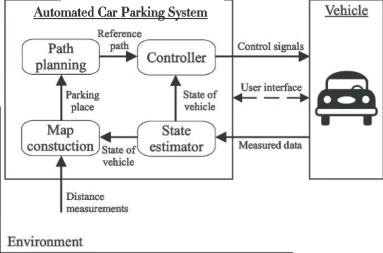 How Automated Car Parking System Works2-How Automated Car Parking System Works-Spaceplus